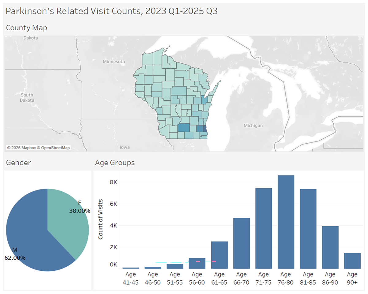 Parkinson's disease graphs