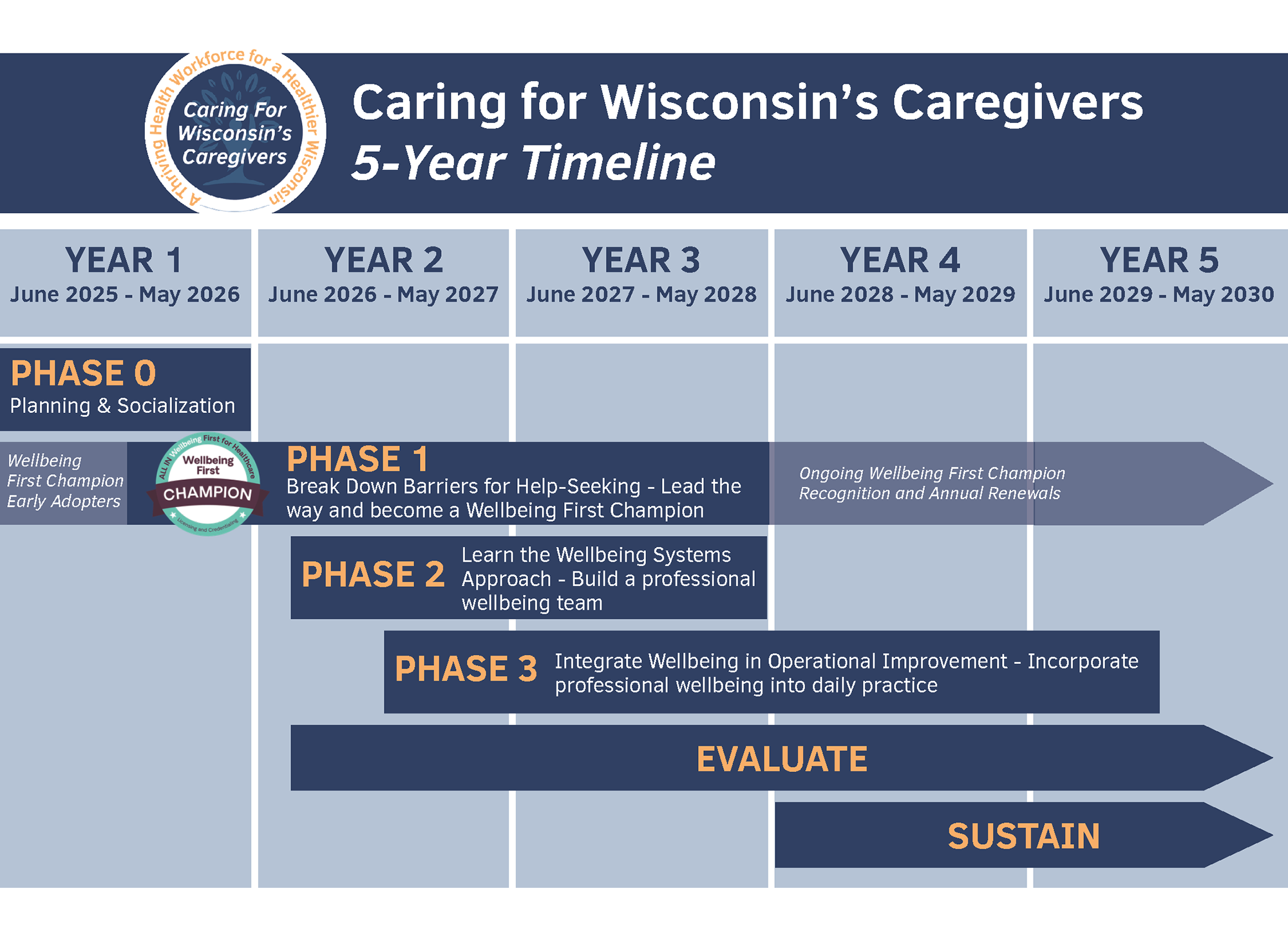 Caring for Wisconsin's Caregivers 5-year Timeline