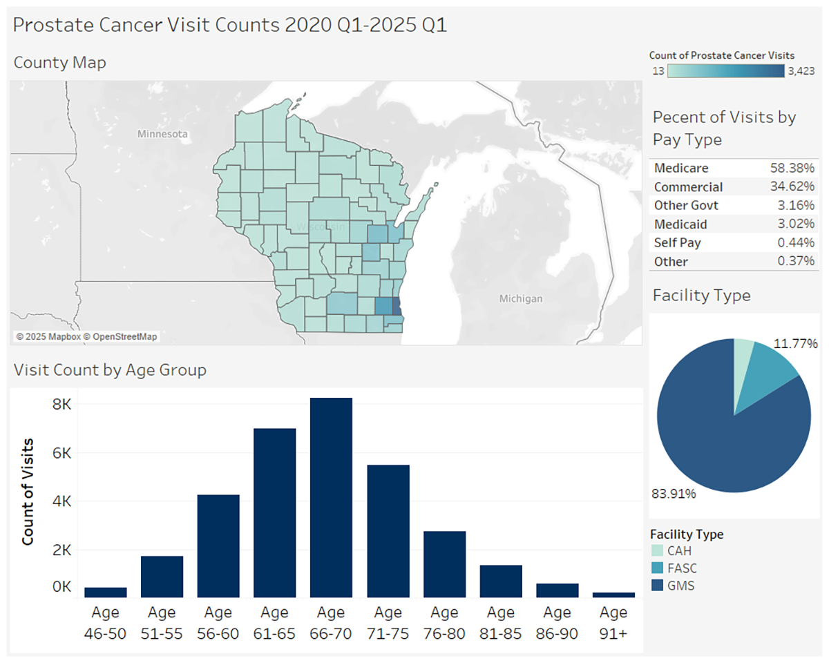 Fast Facts dashboard