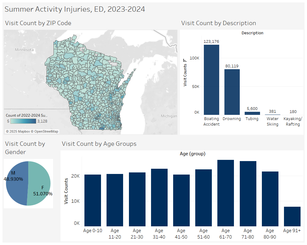 Summertime injuries graphic